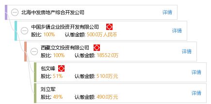 北海中發房地產綜合開發公司 工商信息、財務數據及行業咨詢全景